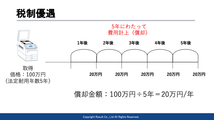 減価償却のイメージ