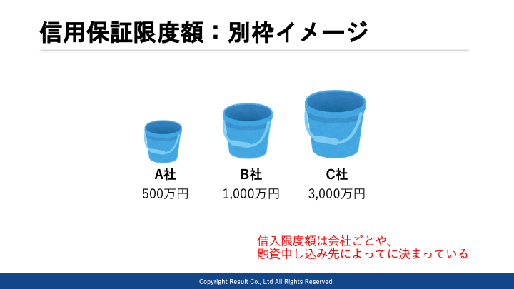 信用保証限度枠の借入限度枠のイメージ