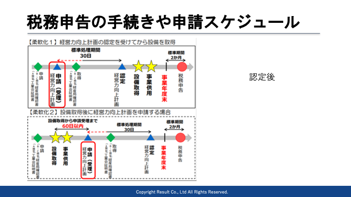 経営力向上計画のスケジュール