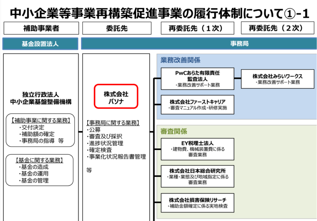 事業再構築補助金の体制