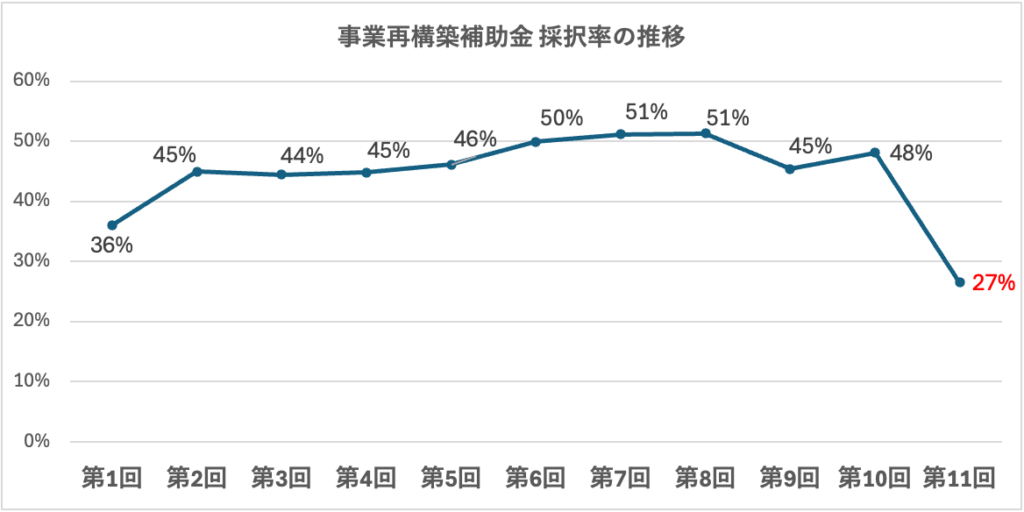 事業再構築補助金、採択率の推移