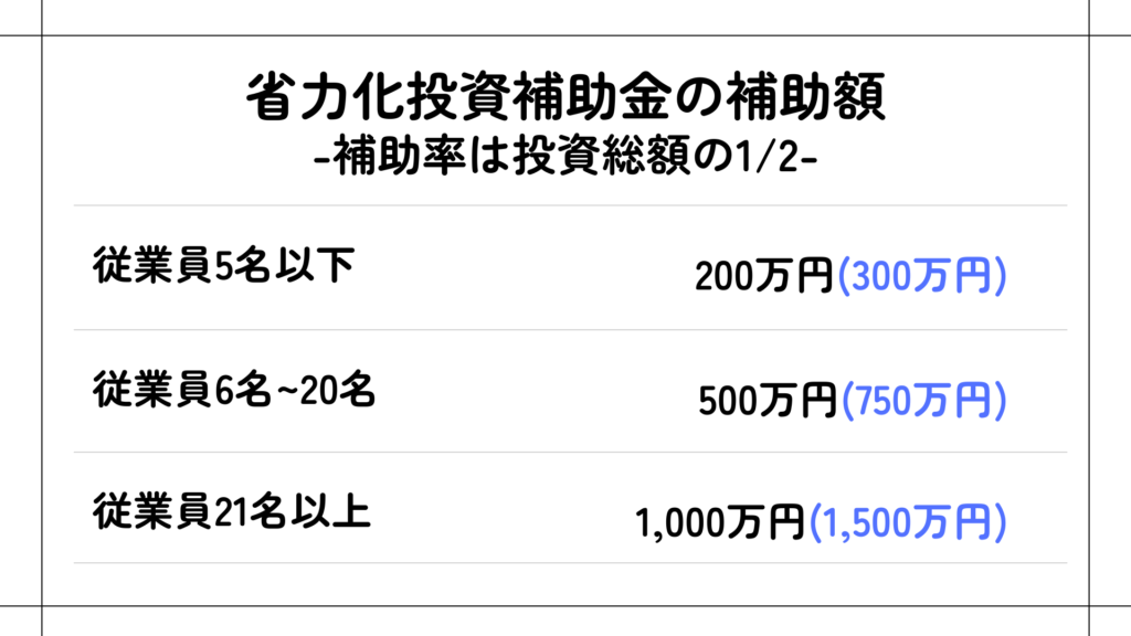 省力化投資補助金の補助額