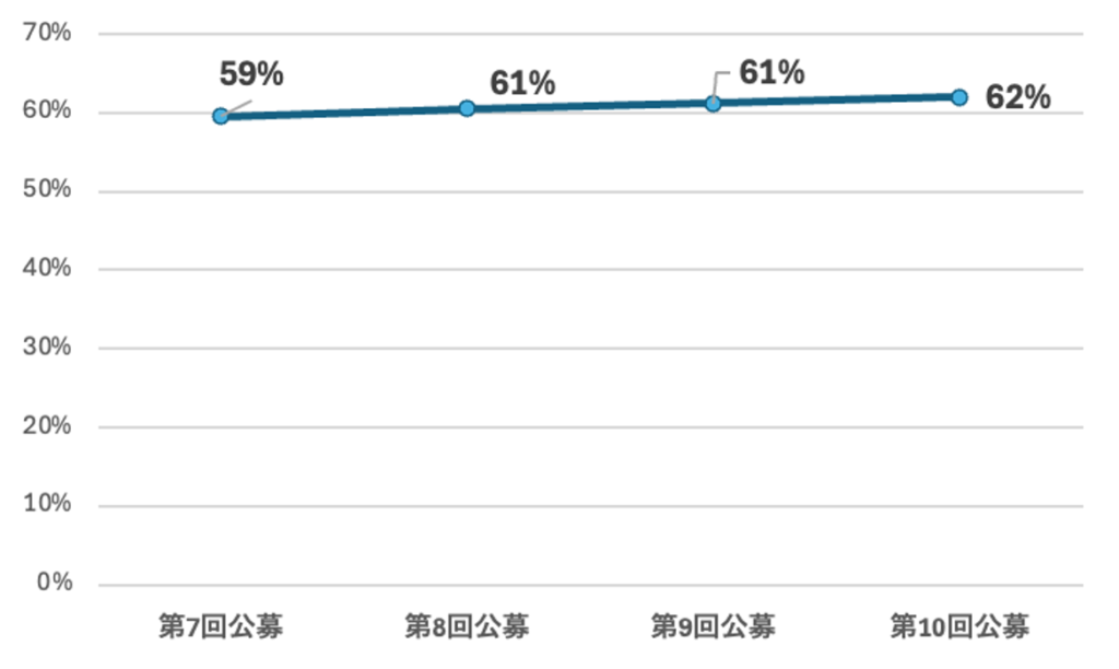 事業承継・引き継ぎ補助金の採択率の推移